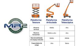 Diferenças entre Plataformas Elevatórias Tesoura, Articulada e Telescópica Diferenças entre Plataformas Elevatórias Tesoura, Articulada e Telescópica